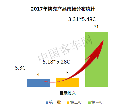 新能源客车,新能源客车动力电池