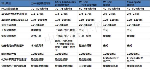 新能源客车,新能源客车动力电池