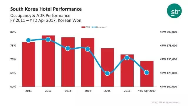 2017年韩国酒店市场数据报告:入住率和平均房