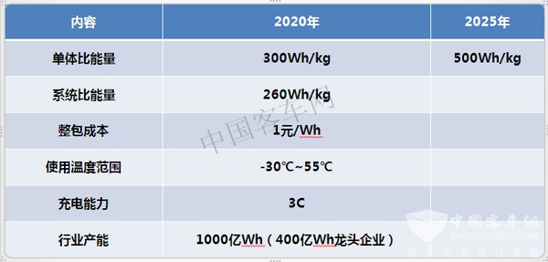 新能源客车,新能源客车动力电池