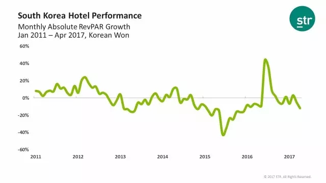 2017年韩国酒店市场数据报告:入住率和平均房