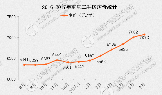 2017年6月重庆各区市县房价排名分析(附最新限贷限购政策)