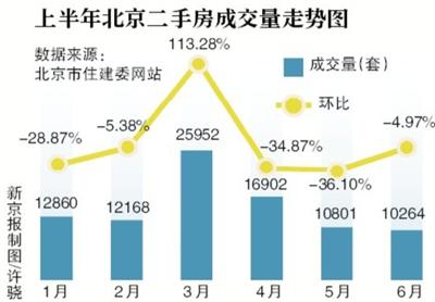 2017年1-6月北京二手房成交环比减少36.5%(附