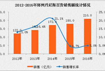 2016年中国连锁百强：丹尼斯百货门店总数增长39.3%