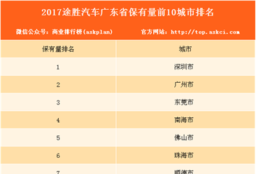 2017途胜汽车广东省保有量前10城市排名