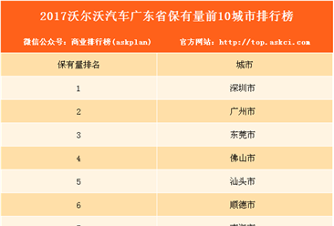 2017沃尔沃汽车广东省保有量前10城市排行榜