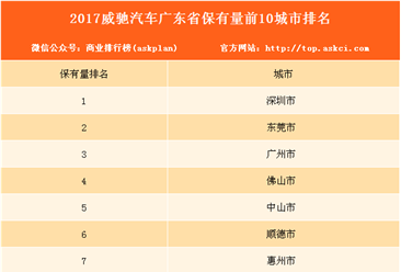 2017威驰汽车广东省保有量前10城市排名