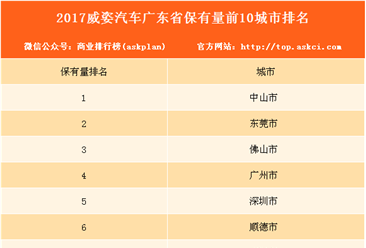 2017威姿汽车广东省保有量前10城市排行榜