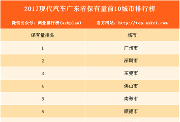 2017现代汽车广东省保有量前10城市排行榜