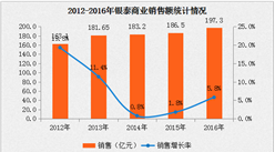 2016年中国连锁百强：银泰商业门店增长率为8.9%