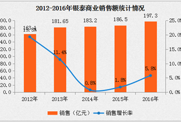 2016年中国连锁百强：银泰商业门店增长率为8.9%