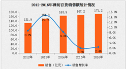 2016年潍坊百货经济数据分析：销售额增长率为2.4%