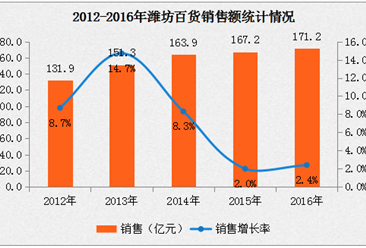 2016年潍坊百货经济数据分析：销售额增长率为2.4%