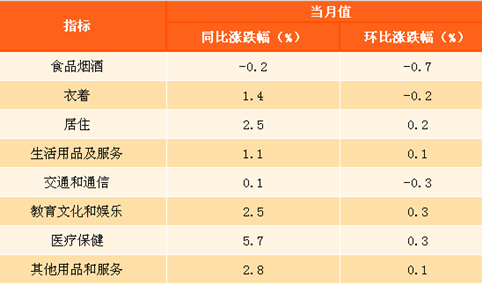 2017年6月居民消费价格CPI同比上涨1.5%（附解读）