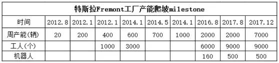 全球首辆量产Model 3下线 传统汽车将遭受“强震”