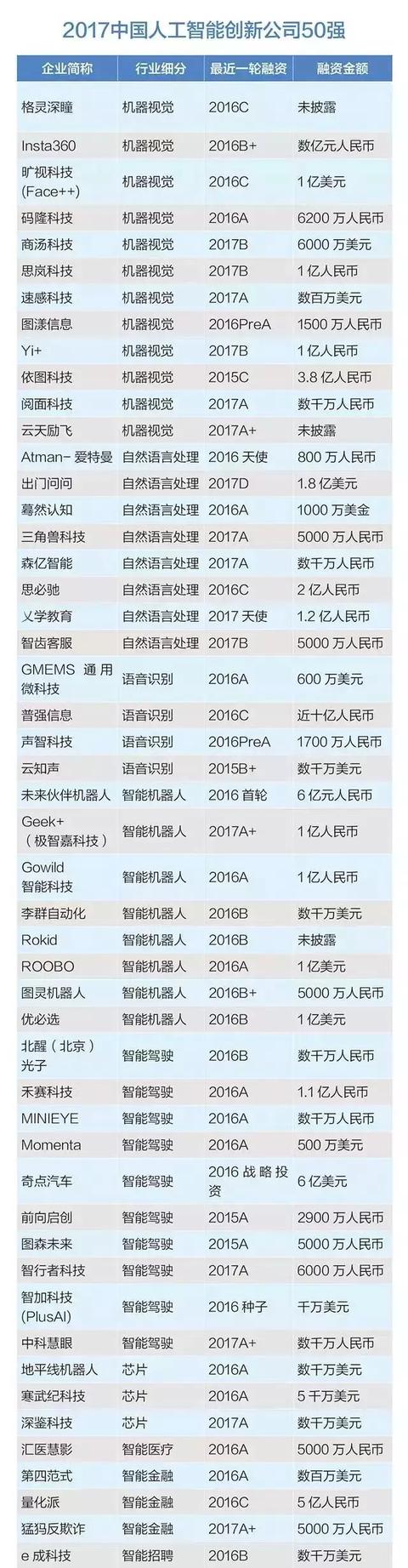 2017中国人工智能公司榜单发布，颠覆AT的AI独角兽全在这