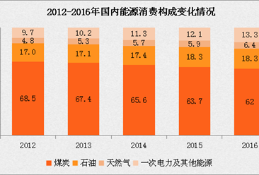 2017年中國能源產業發展預測分析