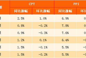 2017年6月中國CPI、PPI數據解讀（附圖表）