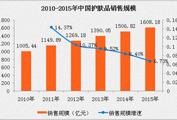 2017年中国化妆品行业发展现状及前景分析