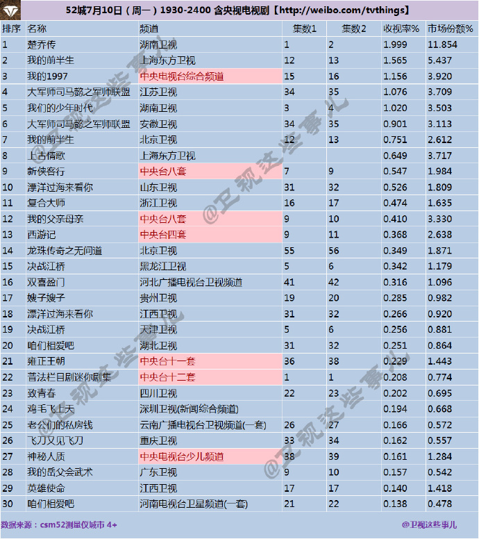 2017年7月11日电视剧收视率排行榜:湖南卫视
