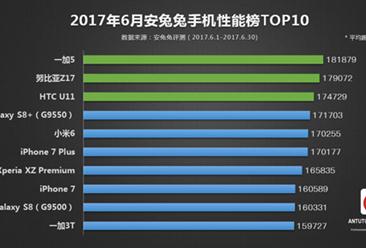 2017年6月安兔兔手机性能排行榜：iPhone陨落 国产旗舰登顶