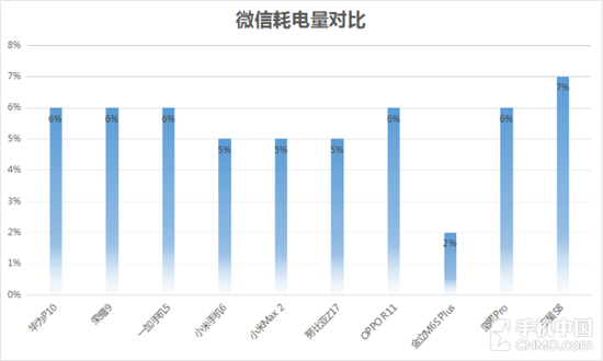 游戏环节耗电量对比