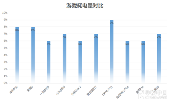 游戏环节耗电量对比