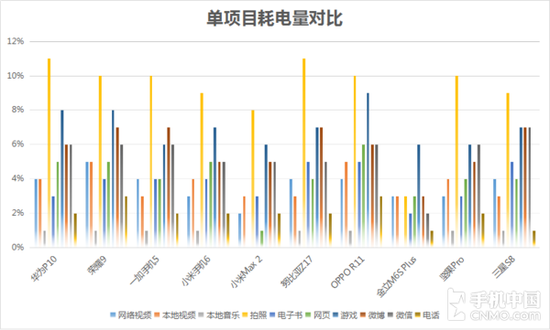 单项目耗电量对比