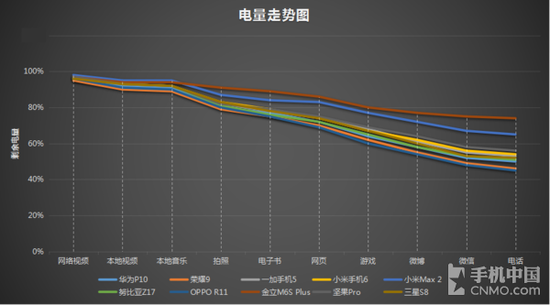 5小时标准续航测试对比图