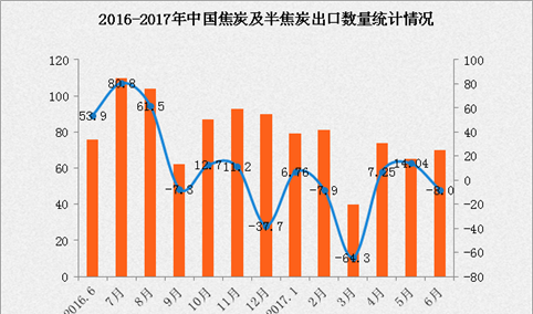 2017年1-6月中国焦炭及半焦炭出口数据分析：出口额增长93.9%