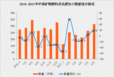 2017年1-6月中国出口矿物肥料及化肥数据分析：出口额同比下滑9.5%