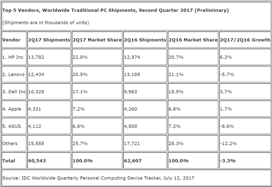 Gartner:Q2全球PC出货量降4.3% 惠普超联想成第1