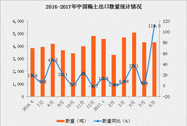 2017年1-6月中国稀土出口数据分析：稀土出口量增长15.3%