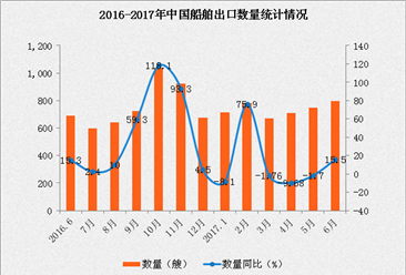 2017年1-6月中国船舶出口数据分析：出口金额同比增长17.8%