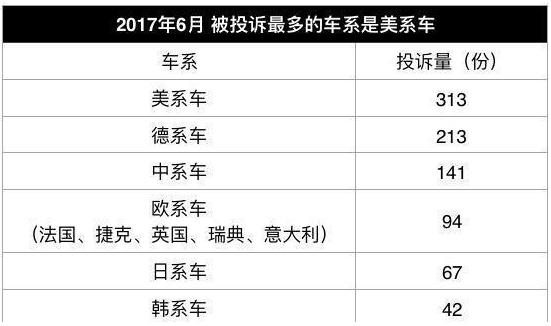 2017年6月国内汽车投诉情况:长安福特问题最