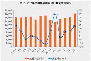 2017年1-6月全国集成电路出口数据分析：出口量同比增长11.2%（附图表）