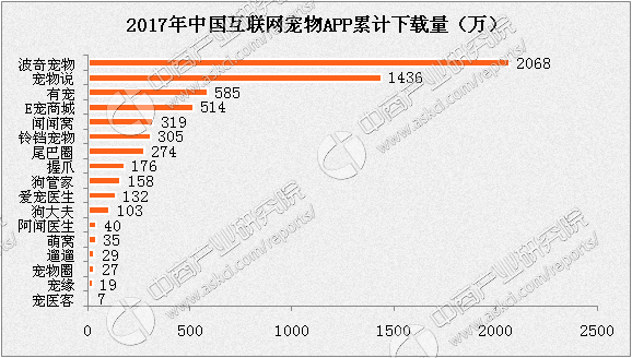 中国宠物市场分析报告:2017年宠物数量将达2