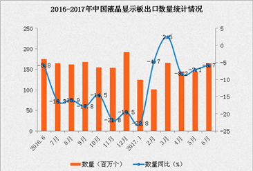 2017年1-6月中国液晶显示板出口数据分析：出口量下滑6.4%