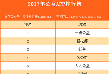 2017年公益类APP排行榜