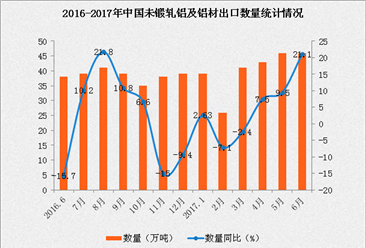 2017年1-6月中国出口未锻轧铝及铝材数据分析：出口额同比增长5.9%