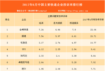 2017年6月中国主要快递企业投诉率排行榜