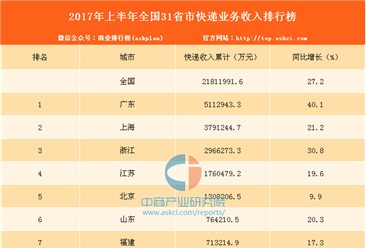 2017年1-6月全国31省市快递业务收入排行榜