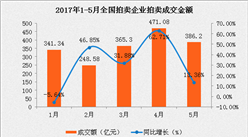 2017年1-5月中国拍卖企业拍卖成交情况分析（图）