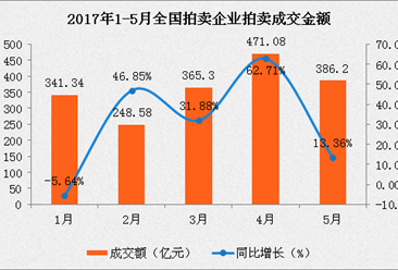 2017年1-5月中国拍卖企业拍卖成交情况分析（图）