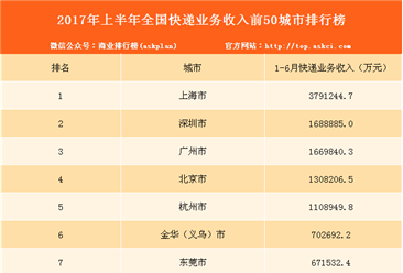 2017年上半年全国快递业务收入前50城市排行榜