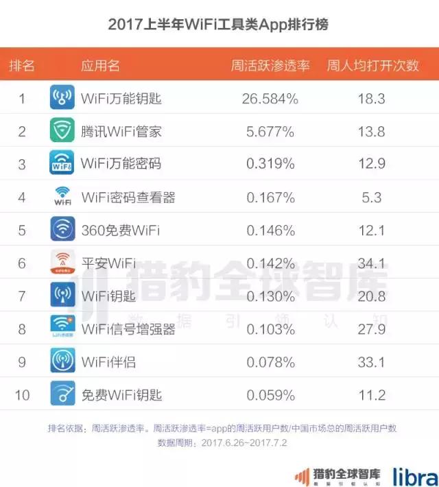 2017上半年中国App排行榜：老大老二打架 遭殃的却是老三？