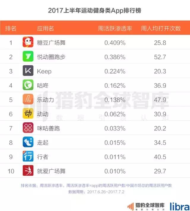 2017上半年中国App排行榜：老大老二打架 遭殃的却是老三？