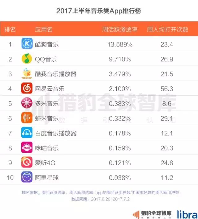 2017上半年中国App排行榜：老大老二打架 遭殃的却是老三？