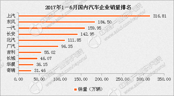 工信部:2017年上半年中国汽车企业销量排名情