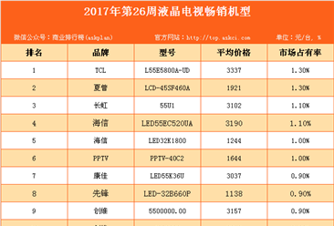 2017年第26周全国彩电畅销机型排行榜